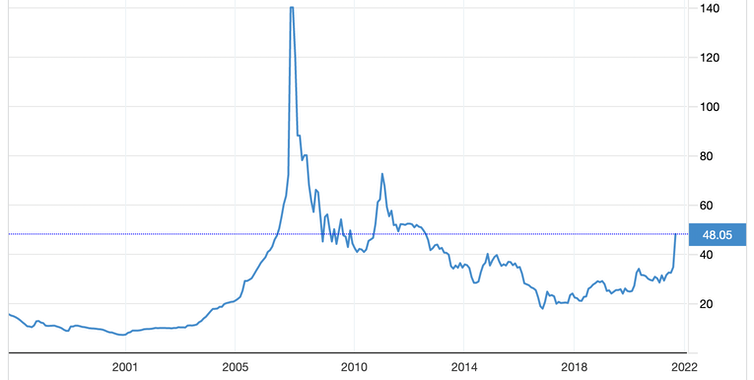 Uranium price graph