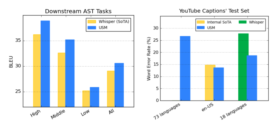 Google公布其通用語言模型研究結果，強調比OpenAI的Whisper有更好語意理解表現