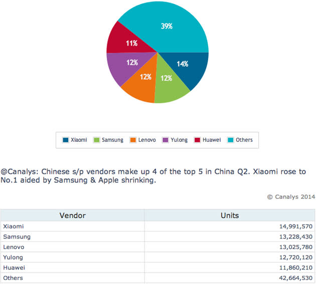 Smartphone market share in China during Q2