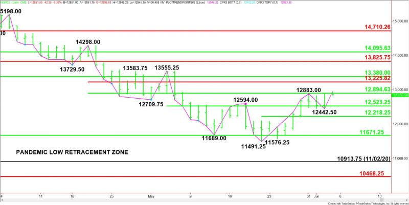 Daily June E-mini NASDAQ-100 Index