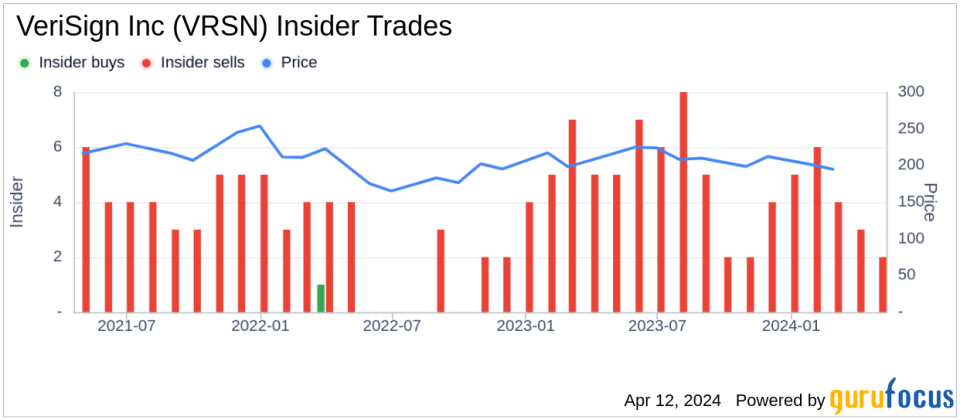 VeriSign Inc EVP, General Counsel & Secretary Thomas Indelicarto Sells Company Shares