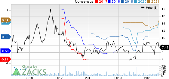 NeoPhotonics Corporation Price and Consensus