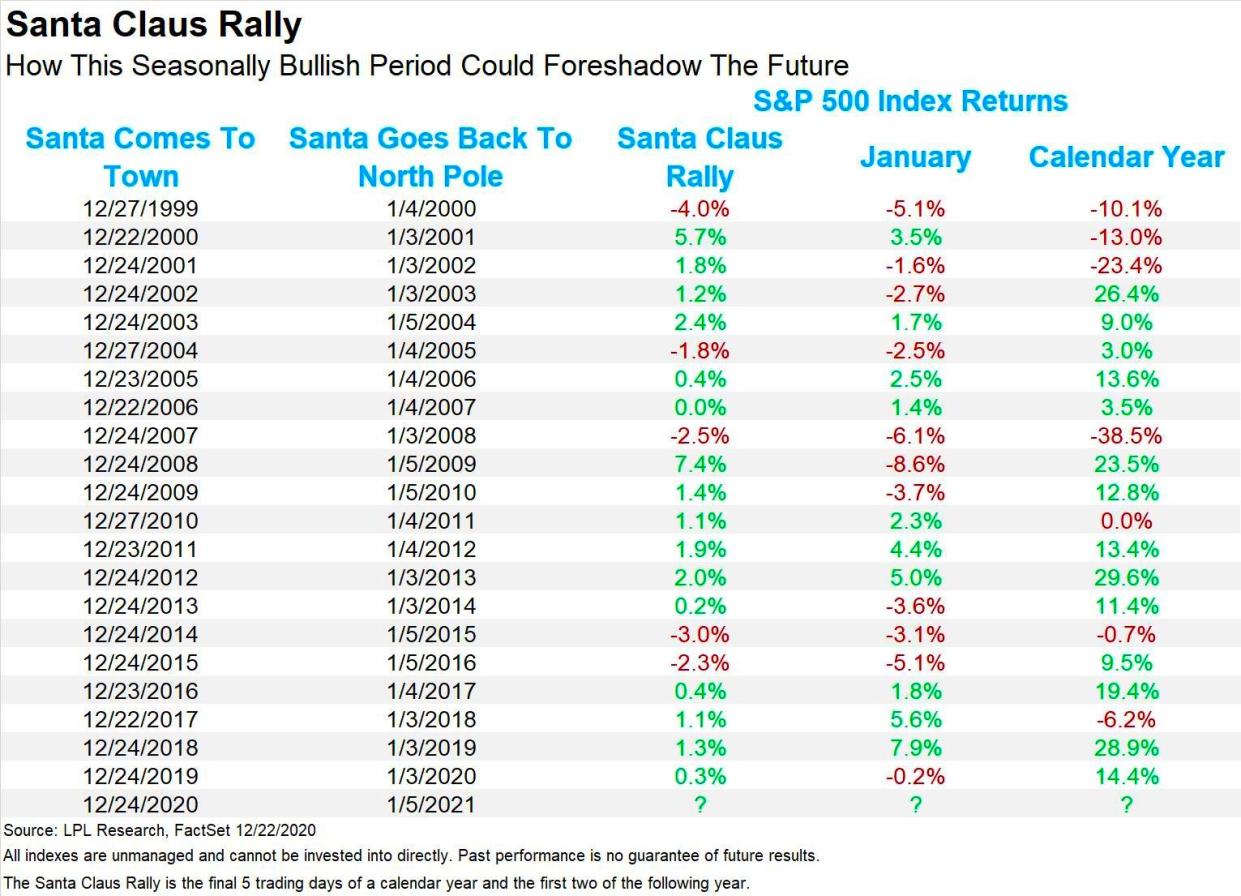 What does Santa Claus have in store for the stock market? (LPL Financial)