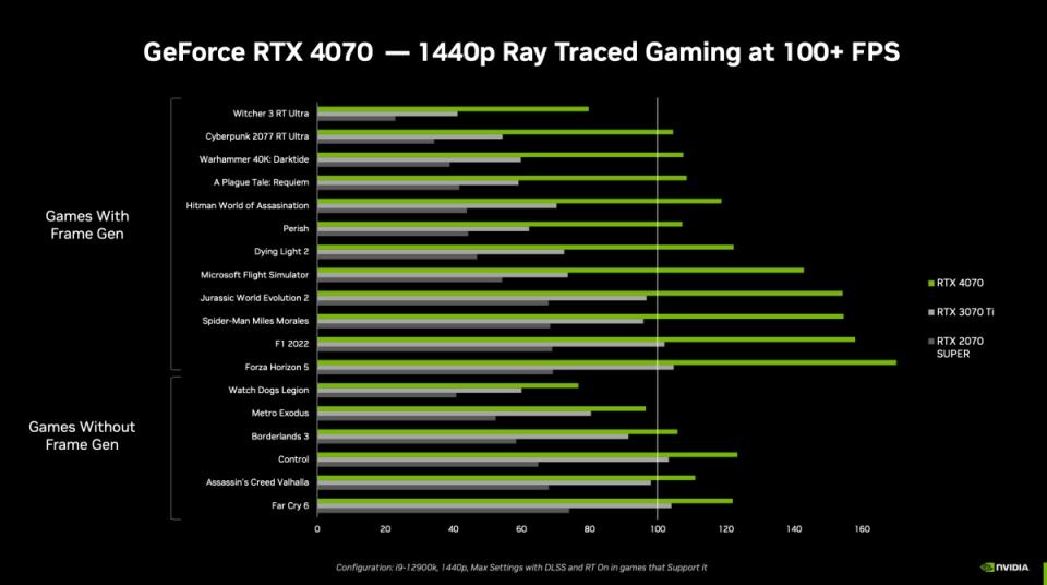 ▲在1440p、100 fps以上顯示規格的遊戲顯示效能表現，GeForce RTX 4070對比同價位產品有更高顯示效能表現