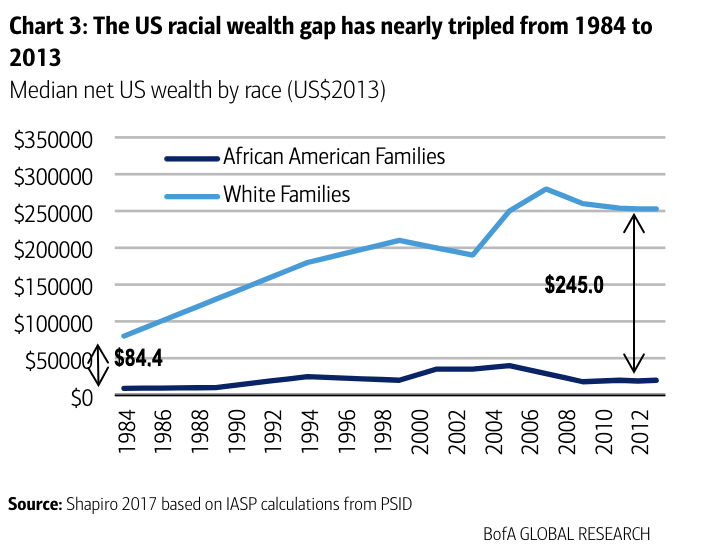 racial wealth gap