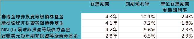 資料來源：各家基金公司月報，「鉅亨買基金」整理，資料日期：2022/7/31。