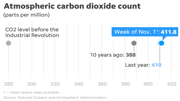 Climate-warming carbon dioxide levels in the atmosphere continue to spiral upward