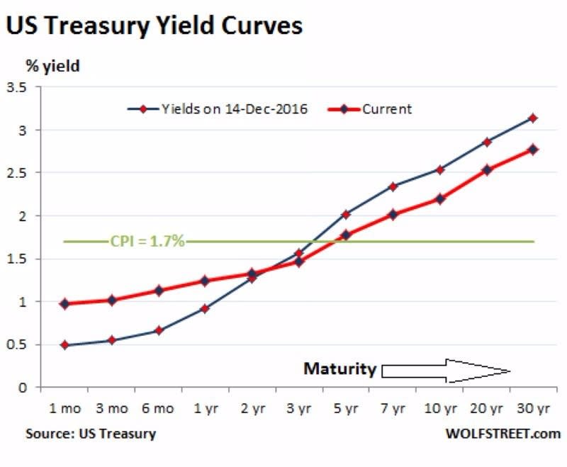 藍：2016年12月14日之美債殖利率曲線　紅：2017年8月22日之美債殖利率曲線　圖片來源：Wolfstreet