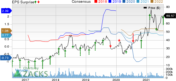 Twitter, Inc. Price, Consensus and EPS Surprise