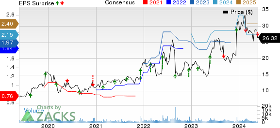 Photronics, Inc. Price, Consensus and EPS Surprise