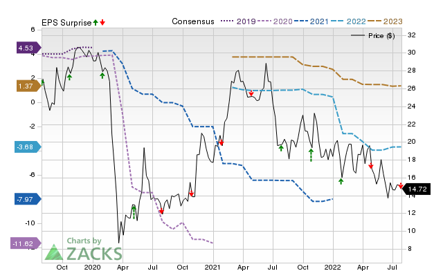 Zacks Price, Consensus and EPS Surprise Chart for HA
