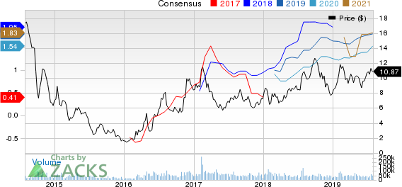 Cleveland-Cliffs Inc. Price and Consensus