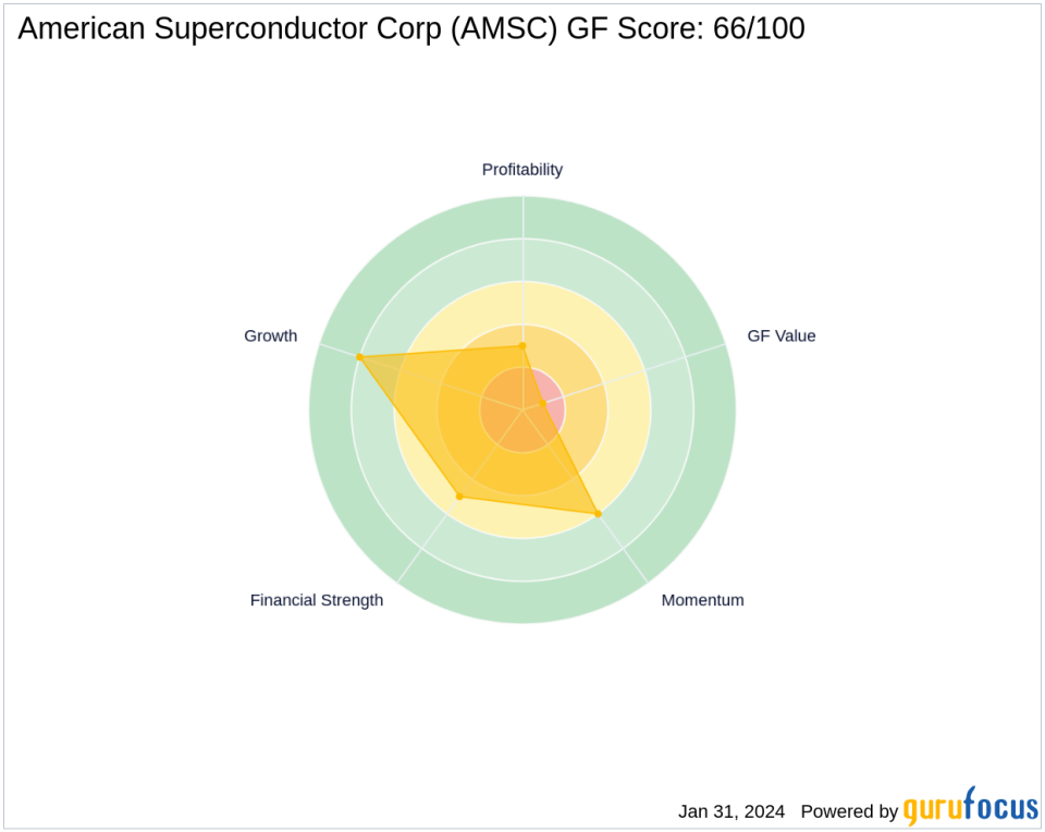 Baillie Gifford Bolsters Stake in American Superconductor Corp