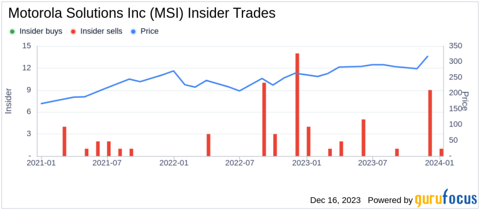 Insider Sell Alert: EVP and COO John Molloy Sells 76,819 Shares of Motorola Solutions Inc (MSI)