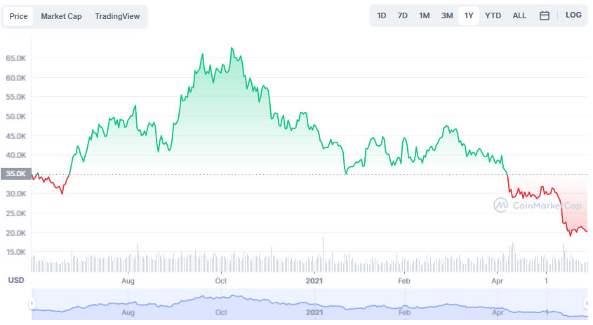 La variación del precio del Bitcoin en el último año. Fuente: coinmarketcap.com.