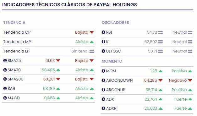 Las actualizaciones de PayPal no convencieron a Wall Street