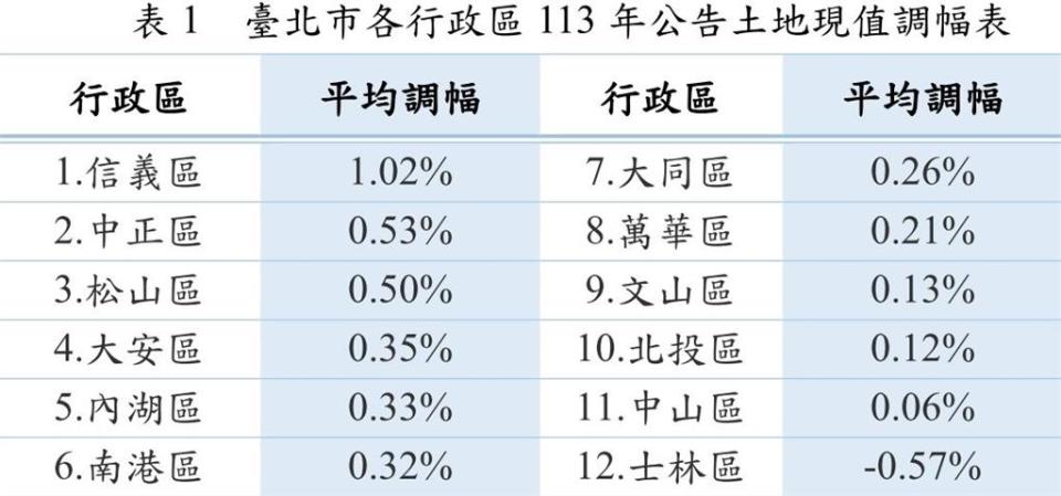 每坪破661萬！台北市「地王」出爐11連冠　新光摩天遭超車掉至第3