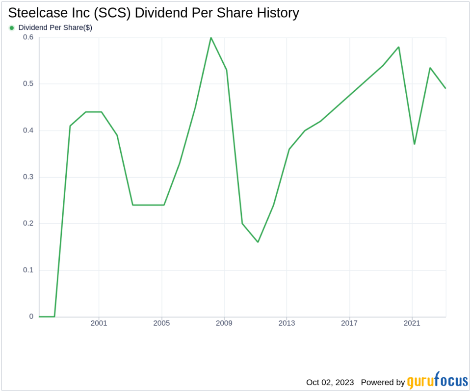 Unveiling Steelcase Inc's Dividend Performance: A Deep Dive into Its Sustainability and Growth