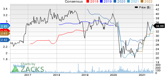 American National Bankshares, Inc. Price and Consensus