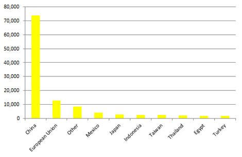 10 Largest Soybean Importers