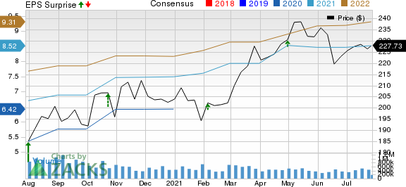 Illinois Tool Works Inc. Price, Consensus and EPS Surprise