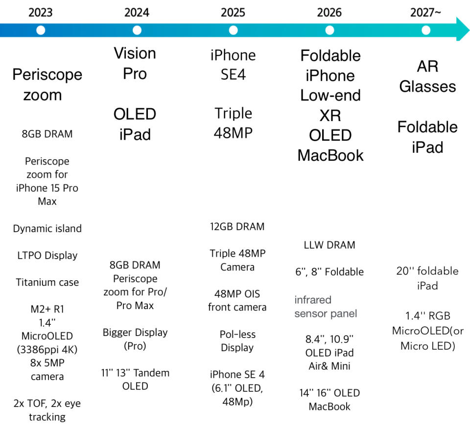 A roadmap of Apple's expected new products and features, allegedly prepared by Samsung Securities