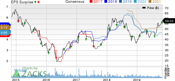 Seagate Technology PLC Price, Consensus and EPS Surprise