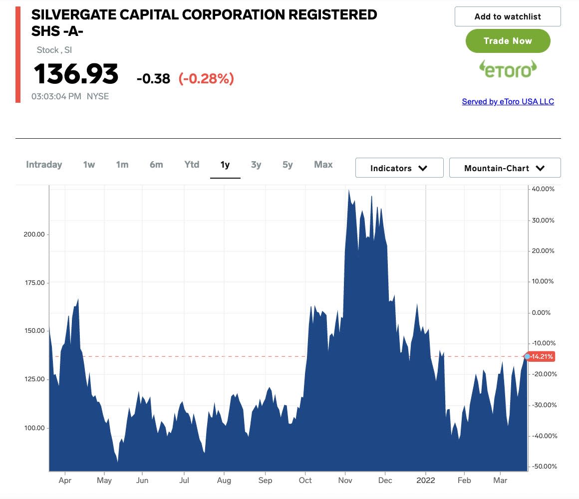 Chart of Silvergate Capital's stock since trading began in 2019.