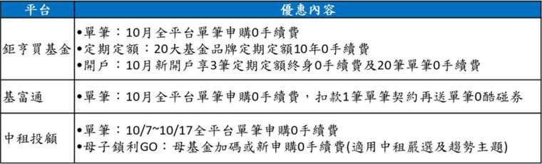 資料來源：各基金交易平台；資料日期：2022/10/14