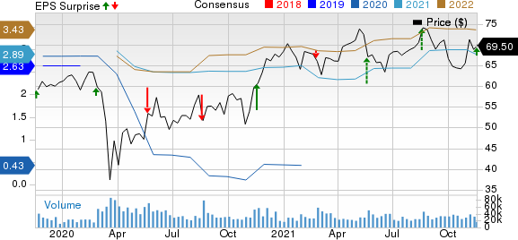 The TJX Companies, Inc. Price, Consensus and EPS Surprise