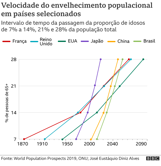 Gráfico mostrando a velocidade do envelhecimento populacional de países selecionados, incluindo o Brasil