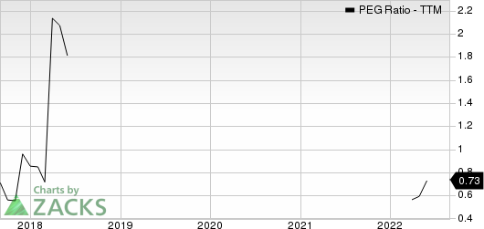 Veritiv Corporation PEG Ratio (TTM)