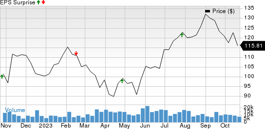 Digital Realty Trust, Inc. Price and EPS Surprise