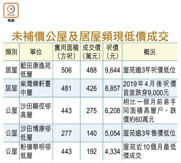 未補價公屋及居屋頻現低價成交