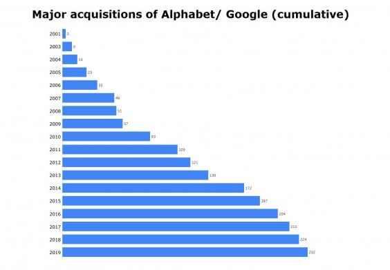 Google has announced hundreds of acquisitions over the last two decades (The Independent)