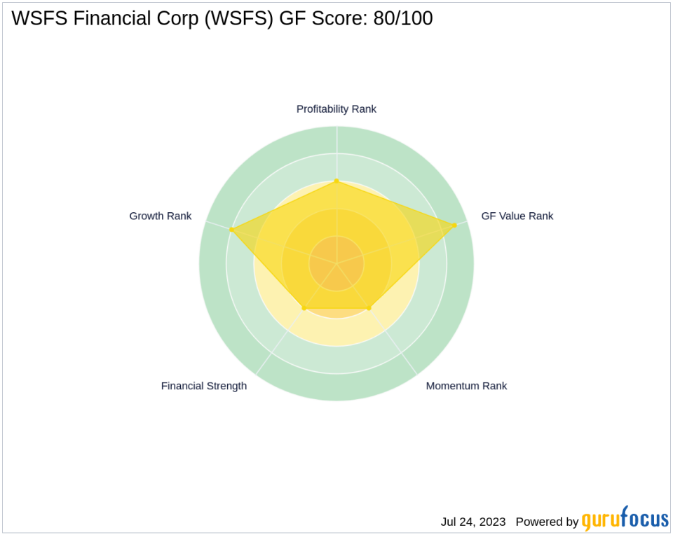 GF Score Analysis: WSFS Financial Corp