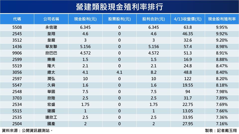 營建類股現金殖利率排行。（圖表／記者戴玉翔製作）