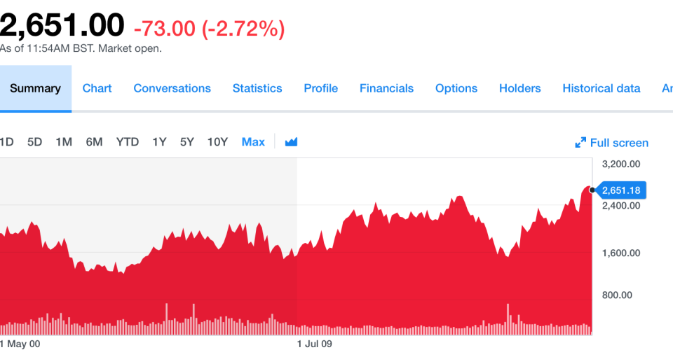 Shell’s share price has been stronger of late. Source: Yahoo Finance