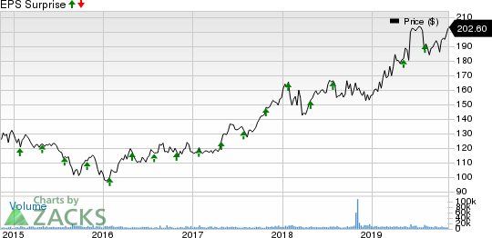 Praxair, Inc. Price and EPS Surprise