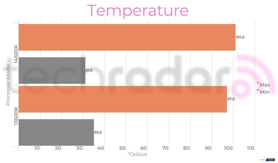 Benchmark results for the 14600K vs 13600K Intel Core i5 processors