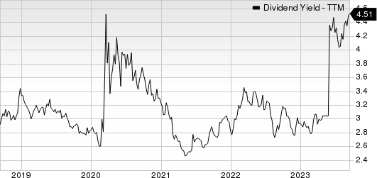 MDU Resources Group, Inc. Dividend Yield (TTM)