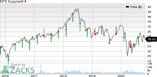 Rayonier Inc. Price and EPS Surprise