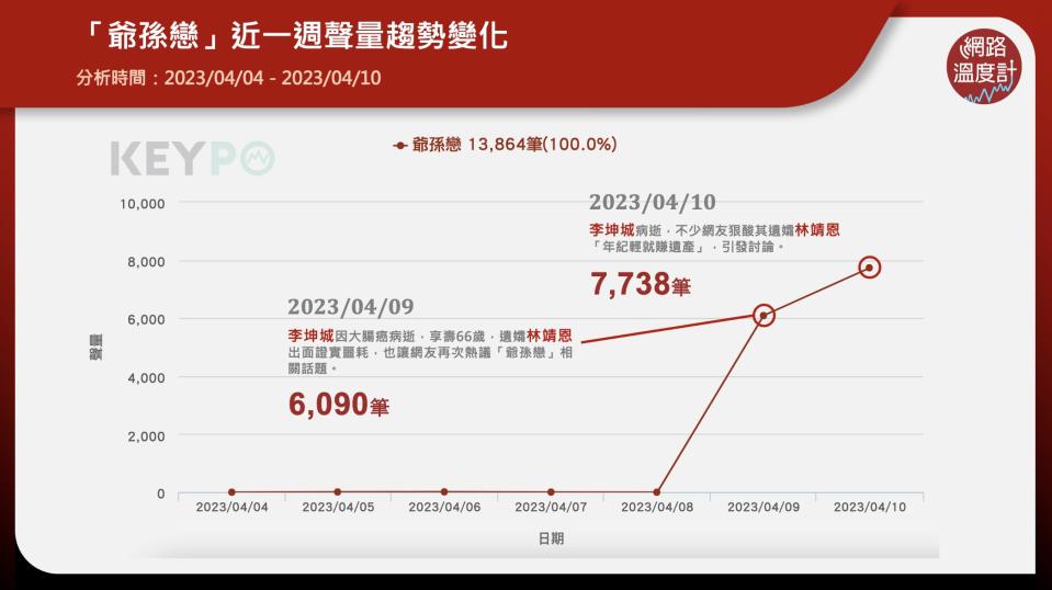 以一首〈心肝寶貝〉聞名的知名作詞人李坤城8日因大腸癌逝世，享壽66歲，小他40歲的妻子林靖恩也證實噩耗，同時在個人臉書沉痛發文，表達對丈夫的哀思。不過這段「爺孫戀」一直以來都飽受酸民攻擊，對此，兩性作家艾姬出面發聲「這兩個人到底做錯了什麼呢？」，反問網友「怎知別人不幸福？」