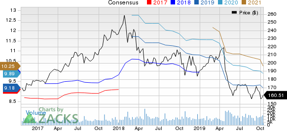 3M Company Price and Consensus