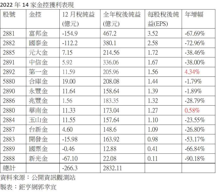 14家金控2022年獲利出爐，僅第一金與華南金逆勢成長。