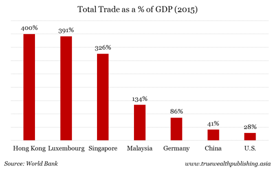 Total Trade as a of GDP (2015)