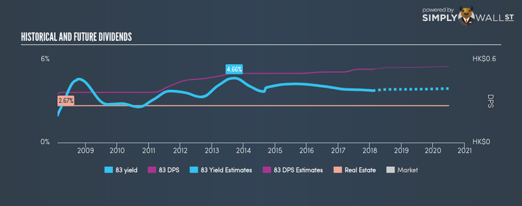 SEHK:83 Historical Dividend Yield Feb 7th 18