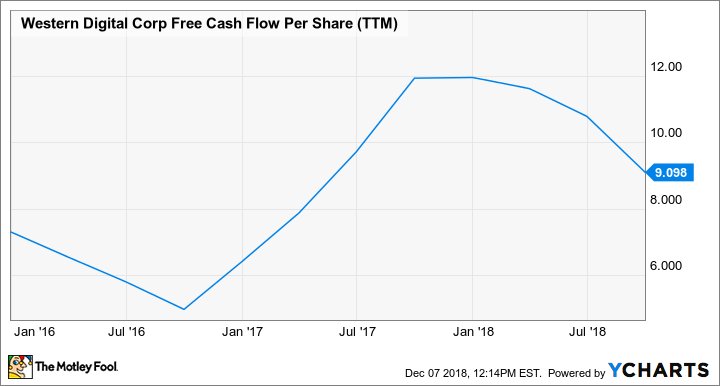 WDC Free Cash Flow Per Share (TTM) Chart