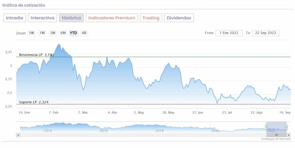 Banco Santander cotización anual del valor 