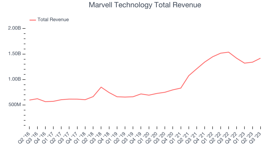 Marvell Technology (NASDAQ:MRVL) Beats Q3 Sales Targets But Quarterly ...